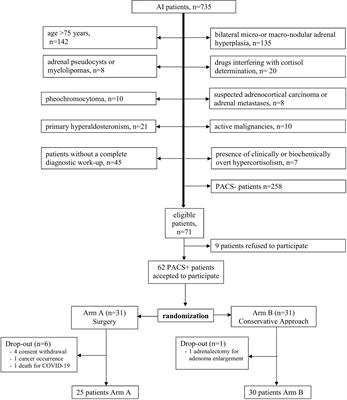 Adrenalectomy Improves Blood Pressure and Metabolic Control in Patients With Possible Autonomous Cortisol Secretion: Results of a RCT